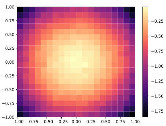 Grid Archive Heatmap for the Sphere function